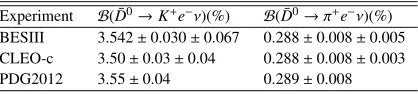Figure 11. U distributions of D¯0 → K+e−ν(left) and D¯0 → π+e−ν(right).
