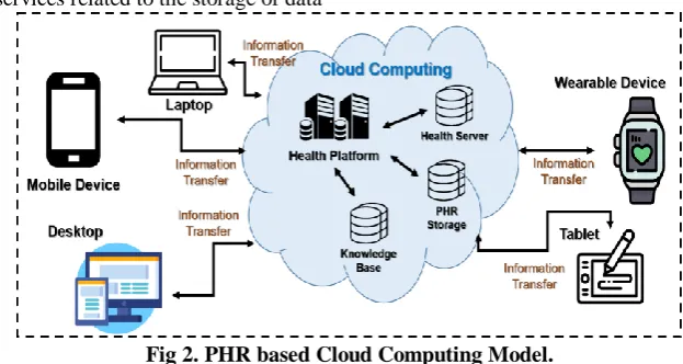 Fig 1. Health-based ontology model for semantic network. and intelligent information systems [9-11]
