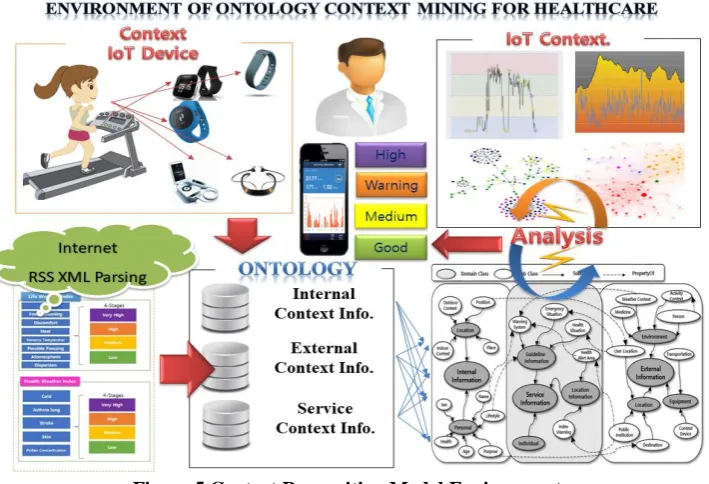 Figure 5 Context Recognition Model Environment  Figure 6 Performance Evaluation Results according to 