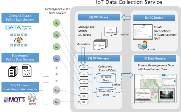 Figure 1. IoT Data Collecting Service System  