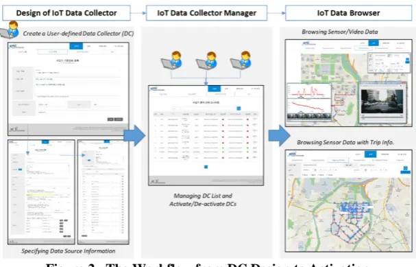 Figure 2.  The Workflow from DC Design to Activation  
