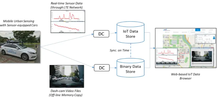 Figure 3. A Case Study for IoT Data Collection using Sensor-equipped Cars 