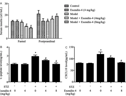 Figure 4. Protein levels of CXCL10, CXCR3 and TLR4. *, P<0.05 compared to control group; #, P<0.05 compared to model group.