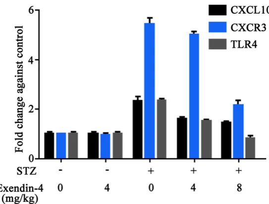 Figure 5. mRNA levels of CXCL10, CXCR3 and TLR4. *, P<0.05 compared to control group; #, P<0.05 compared to model group.