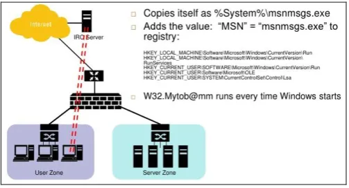 Fig -2: Shows worm arrives as an email or buffer Overflow  