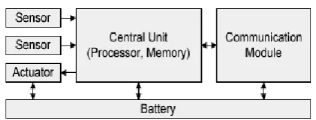 Fig 1: Structure of a typical sensor node 
