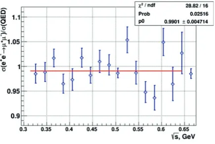 Figure 6. Preliminary results of the pion formfactor measure-ment using CMD-3 2013 data