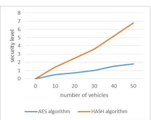 Figure 2: comparison of AES and MD5 algorithm This figure2 we propose the security of in-vehicle CAN