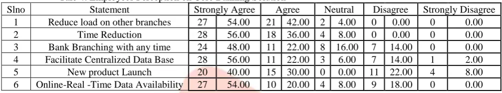 Table 3 Employee Perception on Benefits of E-banking where most respondents interprets that Rush of Customers in Bank (22%) Disagree, Increase in branch Productivity is strongly agreed (48%)