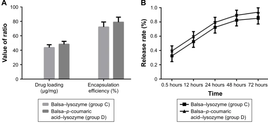 Figure 5 (A) Drug loading (µg/mg) and encapsulation efficiency (%) of C and D groups; (B) drug-release rate (%) of C and D groups in vitro.