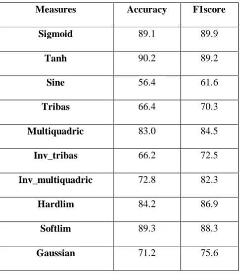 Table II. The below table shows the accuracy and f1score for each of the activation functions of ELM 