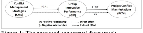 Figure 1: The proposed conceptual framework 