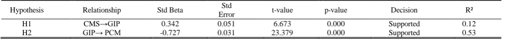 Table 5: Ind 