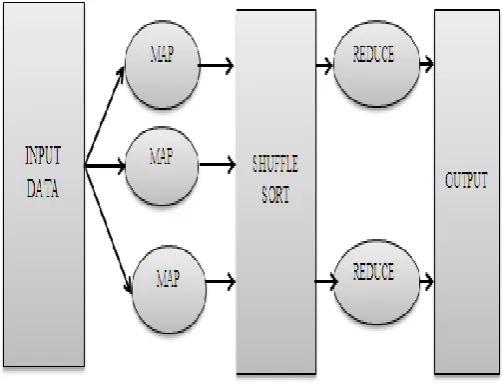 Fig 3 Architecture of Map Reduce  