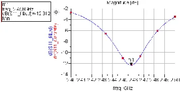 Figure-4: Rectangular Patch Design 