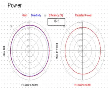 Figure -11: Efficiency of 4x1 patch array antenna 
