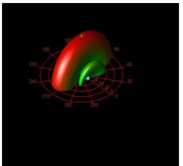 Figure- 12: Antenna Parameters of 4x1 patch array antenna 