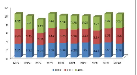 Table 19: Mean Scores of Perception Statements Bank MP1 MP2 MP3 