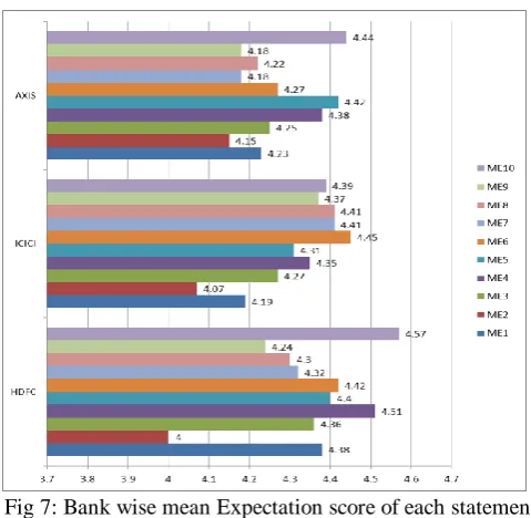 Fig 7: Bank wise mean Expectation score of each statement  with data labels 