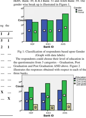 Fig 1: Classification of respondents based upon Gender  (Graph with data labels) 