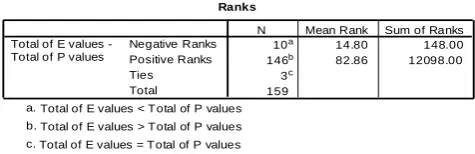 Table 7: Wilcoxon Signed Ranks of Combined Sample obtained from Selected Banks 