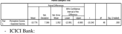 Table 14: Paired Samples Correlations of ICICI Bank sample 