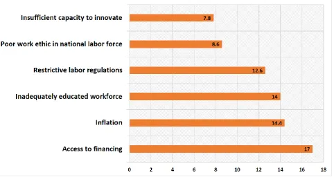 Figure 1: Factors posing as problems in doing business in UAE Source: [17]