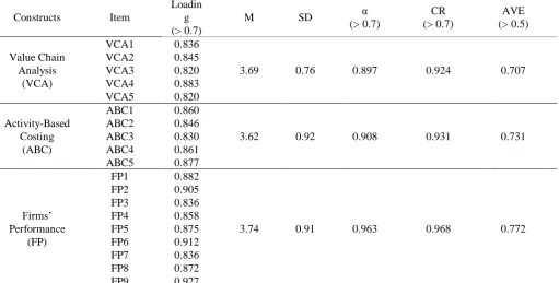 Table 2: Results of discriminant validity by the cross loading  VCA 