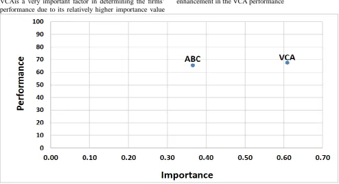 Figure 4: IPMA (Priority Map) for firms‟ performance