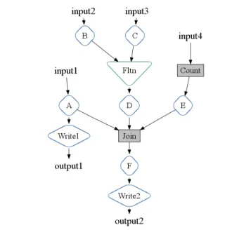 Figure 1. Initial execution plan for the SiteData pipeline.