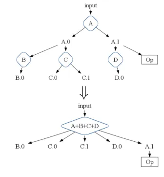 Figure 3. A MapShuffleCombineReduce (MSCR) operation with 3 input channels, 2 grouping output channels, and 1 pass-through output channel.