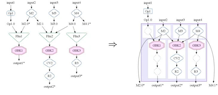 Figure 4. An example of MSCR fusion seeded by three GroupByKey operations. Only the starred PCollections are needed by later operations.
