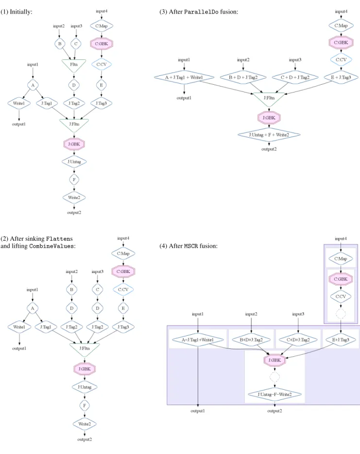 Figure 5. Optimizations applied to the SiteData pipeline to go from 16 original data-parallel operations down to 2 MSCR operations.