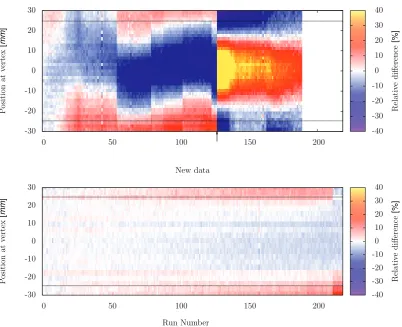 Figure 6. Top: Time evolution of the relative changes in the normalized vertex distribution during the 195 MeV setting of the pilotmeasurement in 2010