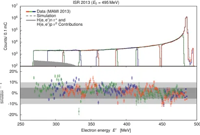 Figure 8. Top: Distributions of events as functions of energy of scattered electrons (taken for eight diconsists of a hydrogen elastic peak and its radiative tail
