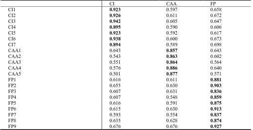 Table 2: Results of discriminant validity by the cross loading CI 