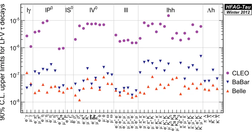 Figure 1. A summary of the LFV from BELLE and BABAR as presented in the HFAG 2012 report[1]