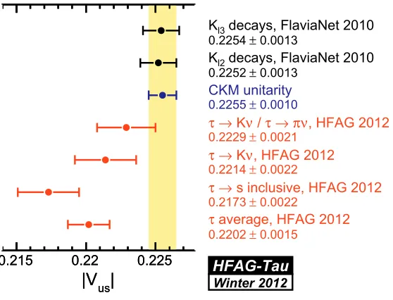 Figure 3. An update of |Vus| from the HFAG 2012 report[1] for the hadronic τ decays. The HFAG values of |Vus| are extractedusing the average branching fractions from HFAG
