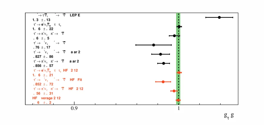 Figure 4. The current status of gμ/ge lepton universality measurements. The BABAR measurement is from [5], while the HFAG valuesare from[1]