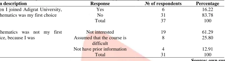 Table 2: students’ response on mathematics choice when they joined Adigrat University Response Yes 