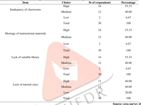 Table 6: Factors to low problem solving skill of students in Numerical analysis II Item  