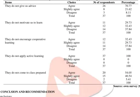 Table 9: Low contribution of Numerical analysis II teacher to develop problem solving skills Items Choice  № of respondents 