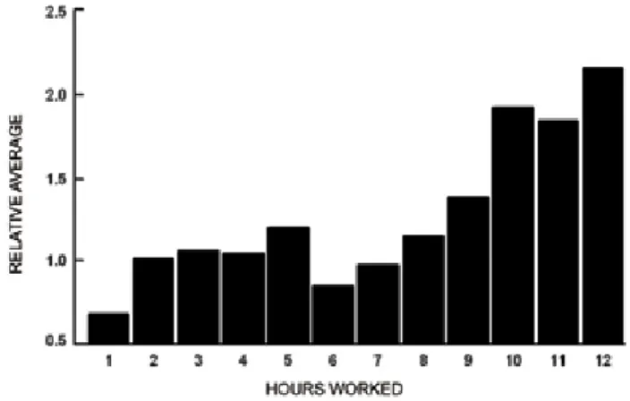 figure 2: relative average risk over the number of hours worked (26).