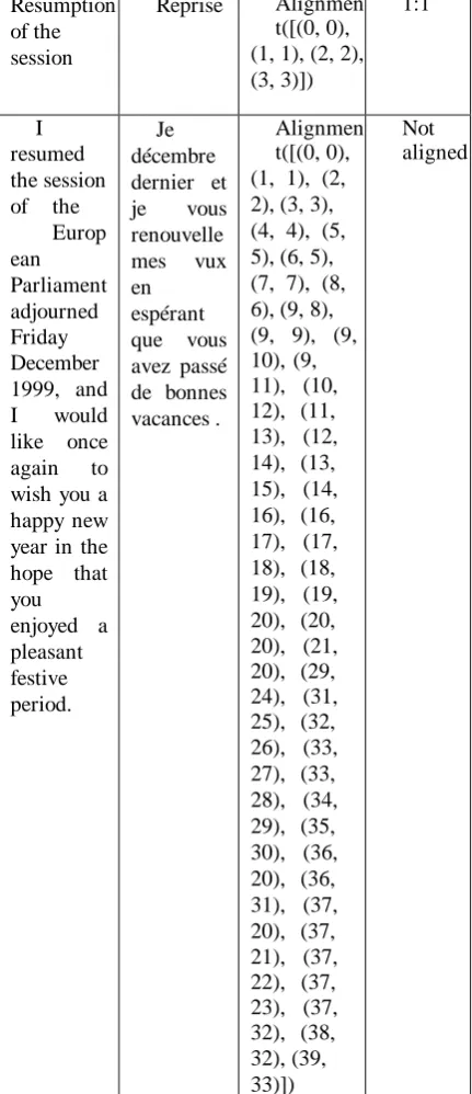 Table 3. Table 2 shows Corpus pre-processing reduces number of out of the vocabulary words after applying factor based models on the existing corpus