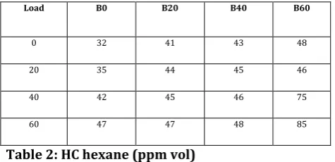 Table 1: Carbon Dioxide (% vol) 