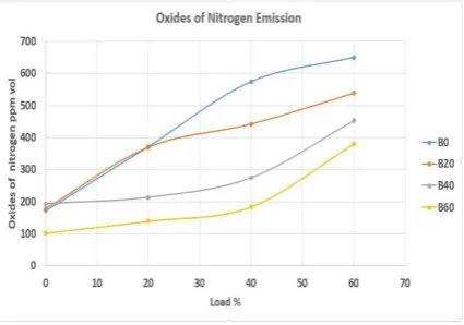 Table 3 : Carbon Monoxide (in % vol) 