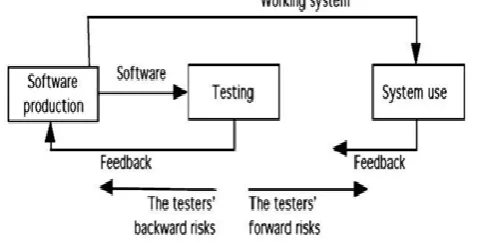 Fig. 1: Software testing as second of three processes  