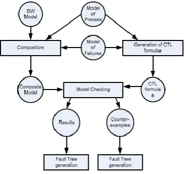 Fig. 5. Fault Tree Analysis in Networks 