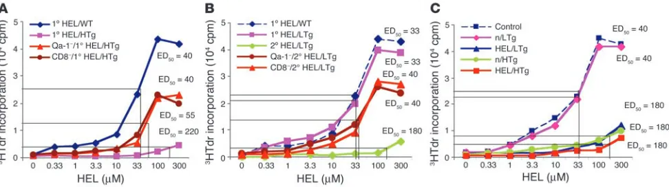 Figure 1Qa-1–dependent CD8naive HEL high Tg mice; HEL/HTg, CD8in a T cell proliferation assay as described in Methods