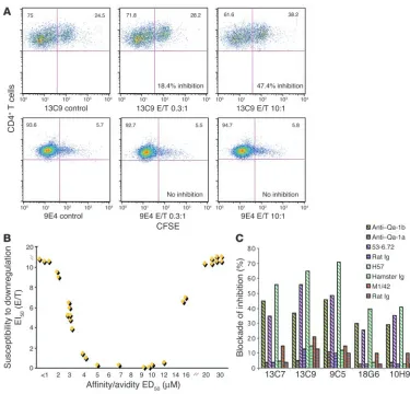 Figure 2Qa-1–dependent CD8cells, were routinely used as control for the regulatory CD8CD8set of tests, CD8+ T cells selectively downregulate T cell clones of intermediate affinity/avidity for HEL